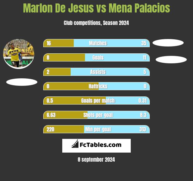 Marlon De Jesus vs Mena Palacios h2h player stats