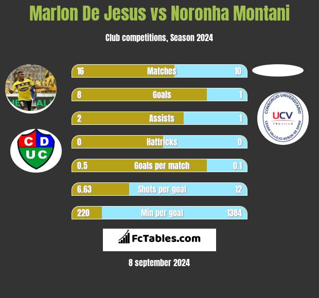 Marlon De Jesus vs Noronha Montani h2h player stats