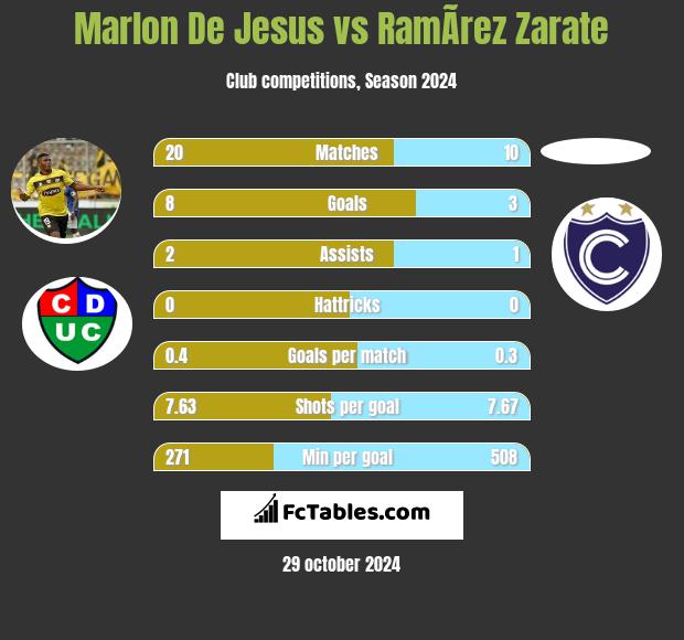 Marlon De Jesus vs RamÃ­rez Zarate h2h player stats