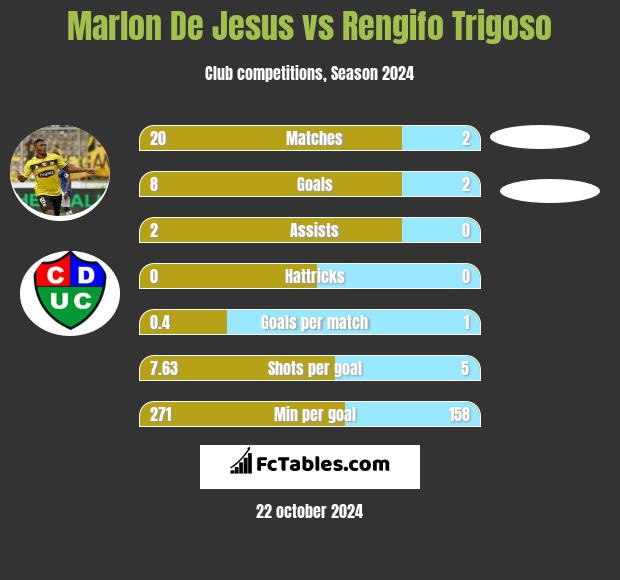 Marlon De Jesus vs Rengifo Trigoso h2h player stats