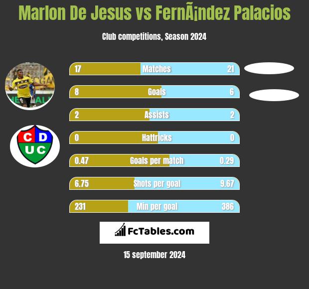 Marlon De Jesus vs FernÃ¡ndez Palacios h2h player stats