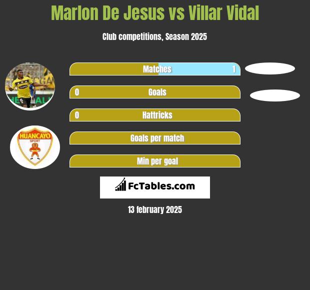 Marlon De Jesus vs Villar Vidal h2h player stats