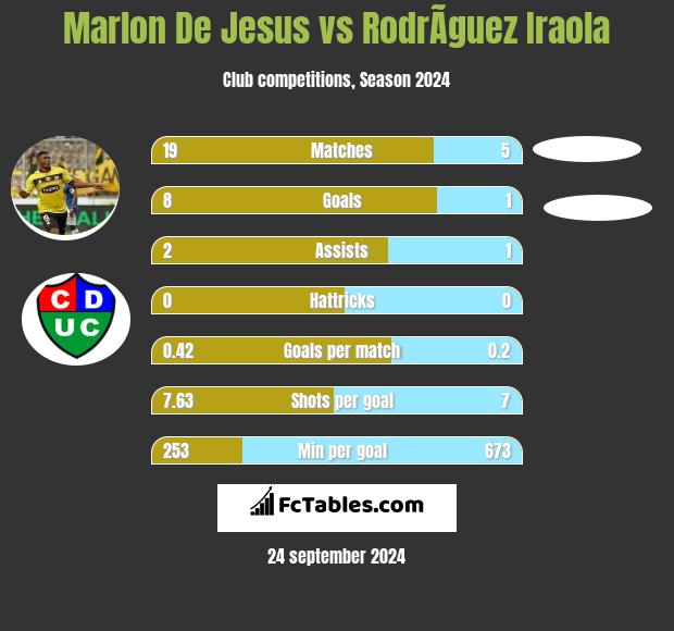 Marlon De Jesus vs RodrÃ­guez Iraola h2h player stats