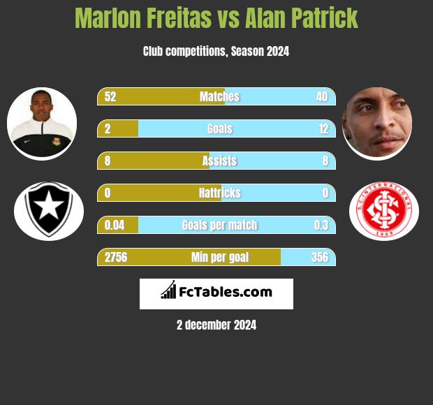 Marlon Freitas vs Alan Patrick h2h player stats