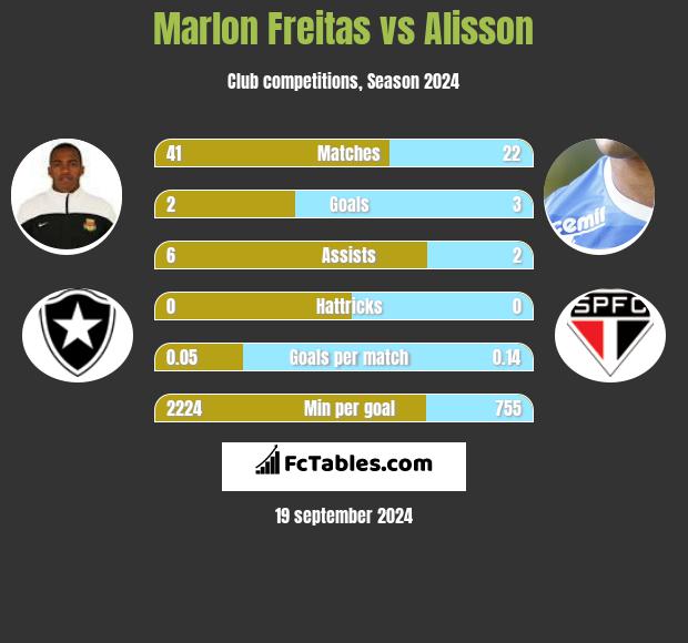 Marlon Freitas vs Alisson h2h player stats