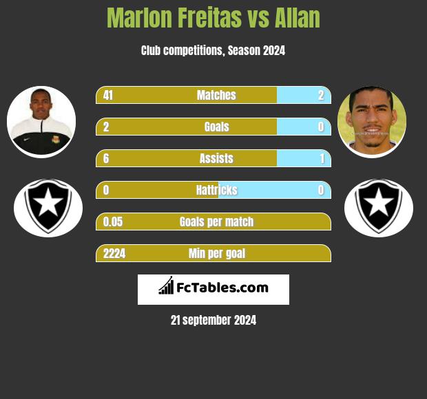 Marlon Freitas vs Allan h2h player stats