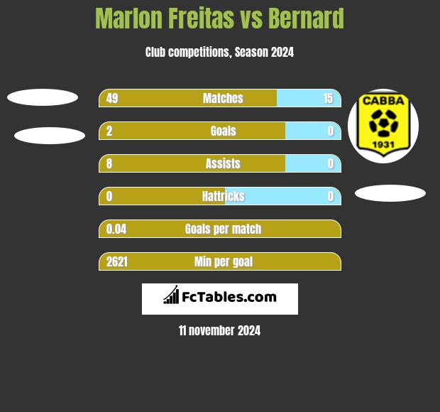 Marlon Freitas vs Bernard h2h player stats