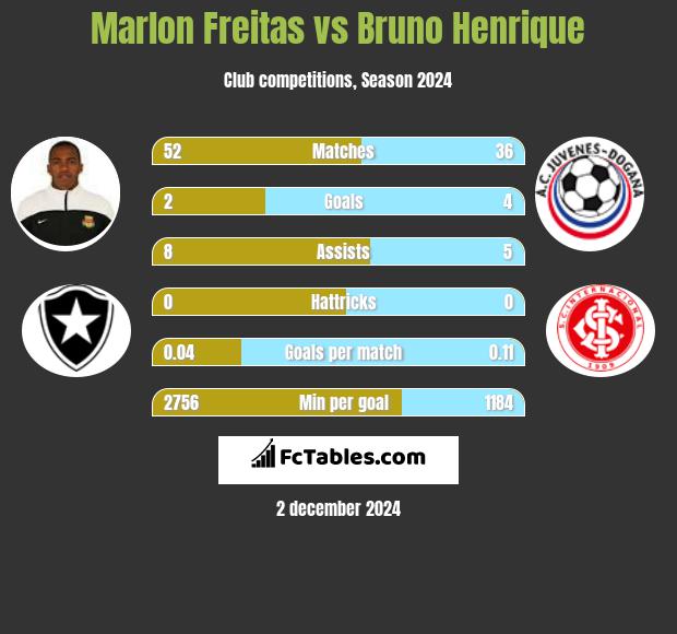 Marlon Freitas vs Bruno Henrique h2h player stats