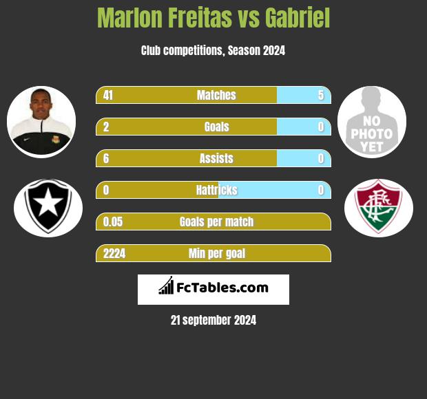 Marlon Freitas vs Gabriel h2h player stats