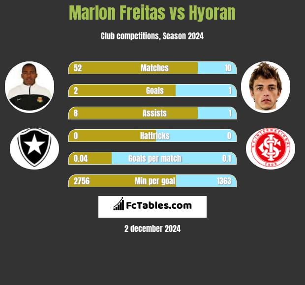 Marlon Freitas vs Hyoran h2h player stats