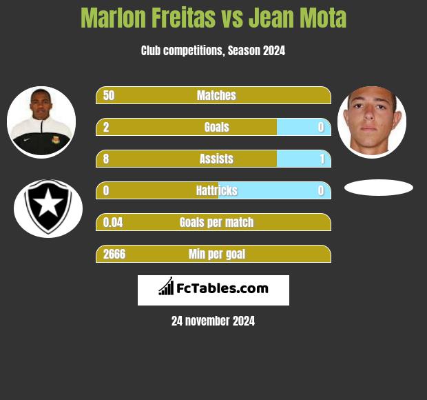 Marlon Freitas vs Jean Mota h2h player stats