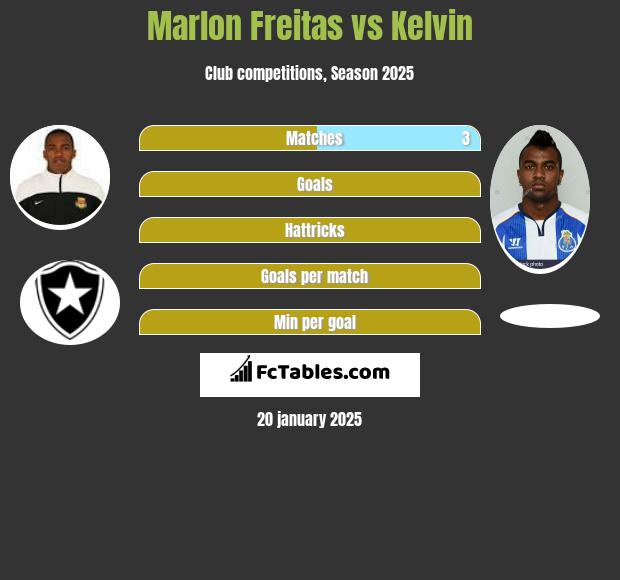 Marlon Freitas vs Kelvin h2h player stats