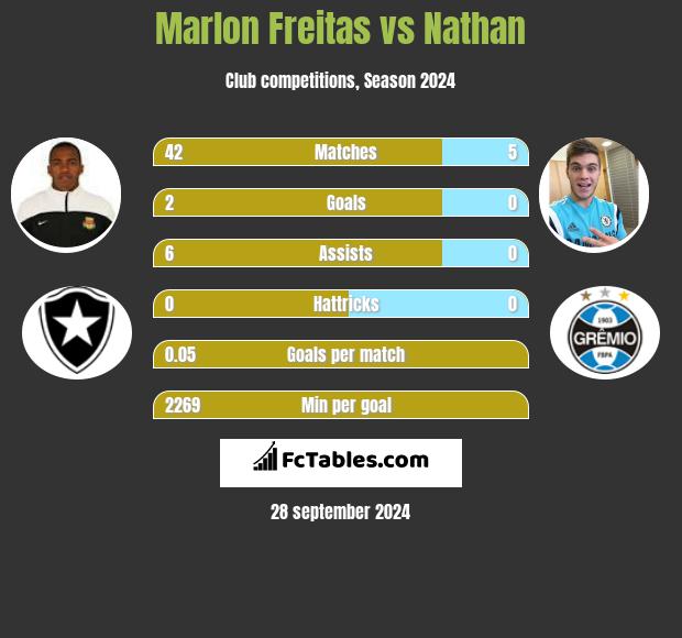 Marlon Freitas vs Nathan h2h player stats