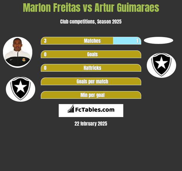 Marlon Freitas vs Artur Guimaraes h2h player stats