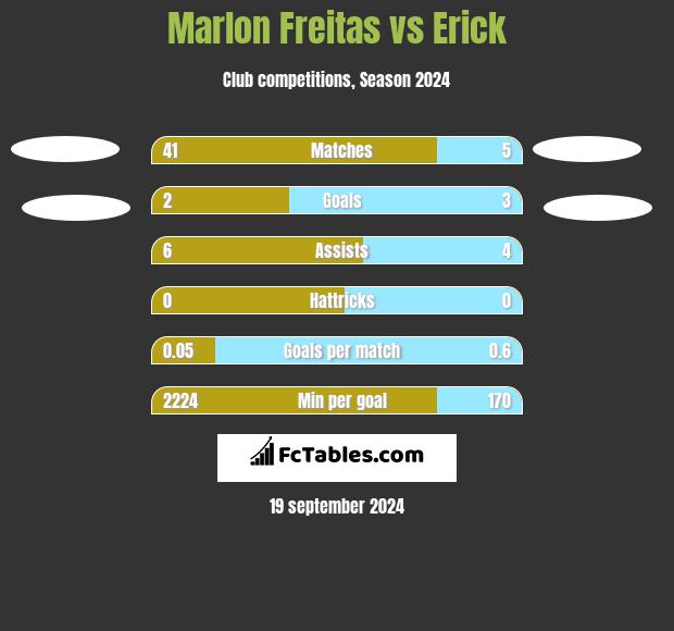 Marlon Freitas vs Erick h2h player stats