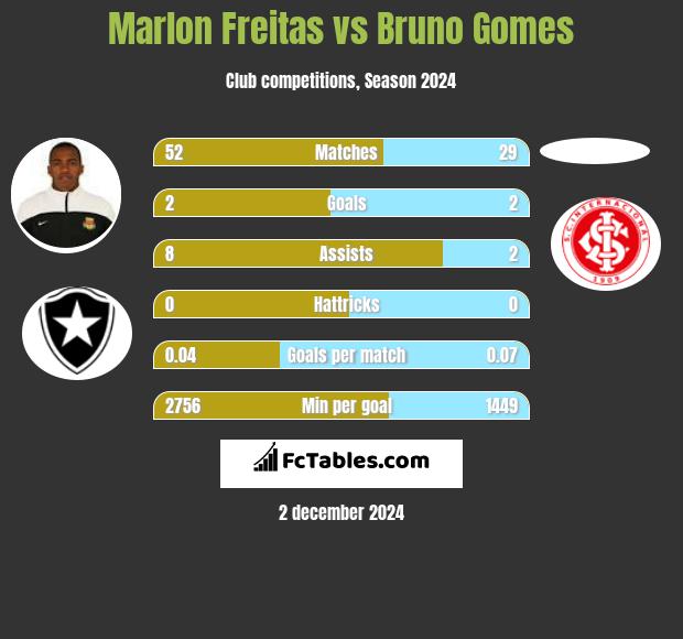 Marlon Freitas vs Bruno Gomes h2h player stats