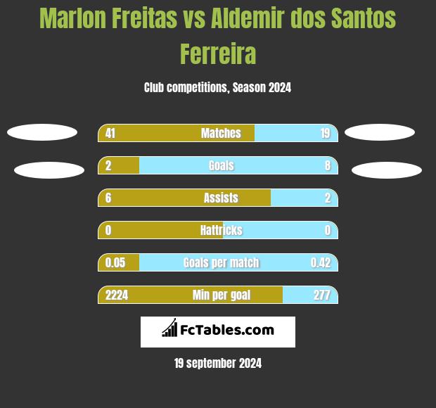 Marlon Freitas vs Aldemir dos Santos Ferreira h2h player stats