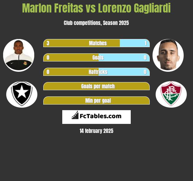 Marlon Freitas vs Lorenzo Gagliardi h2h player stats