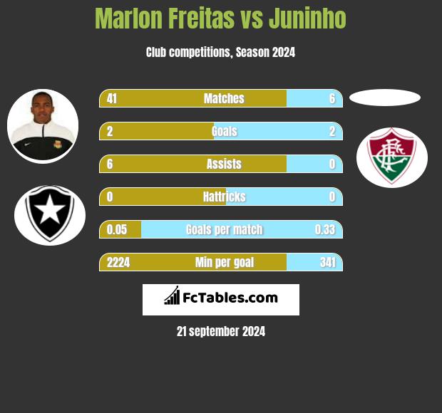 Marlon Freitas vs Juninho h2h player stats