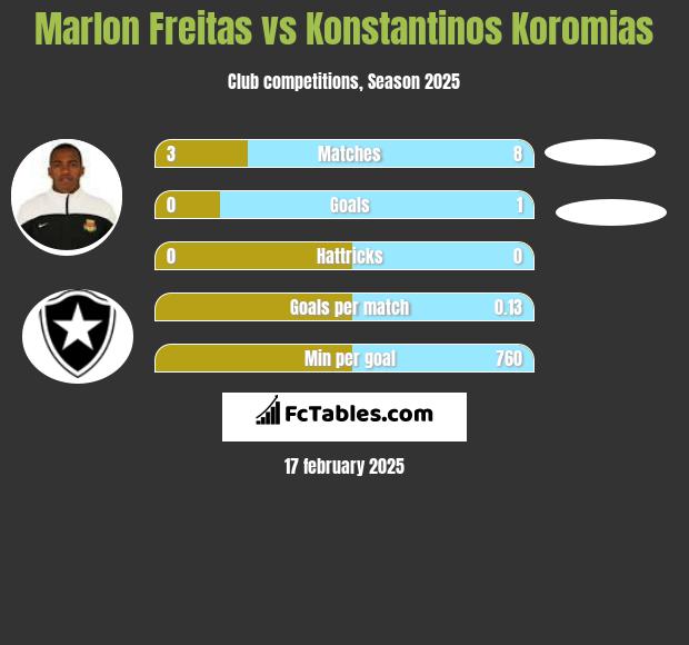 Marlon Freitas vs Konstantinos Koromias h2h player stats