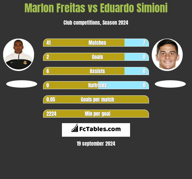 Marlon Freitas vs Eduardo Simioni h2h player stats