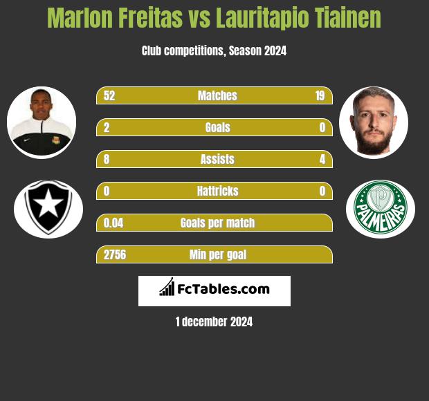 Marlon Freitas vs Lauritapio Tiainen h2h player stats