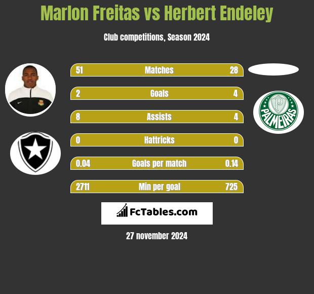 Marlon Freitas vs Herbert Endeley h2h player stats