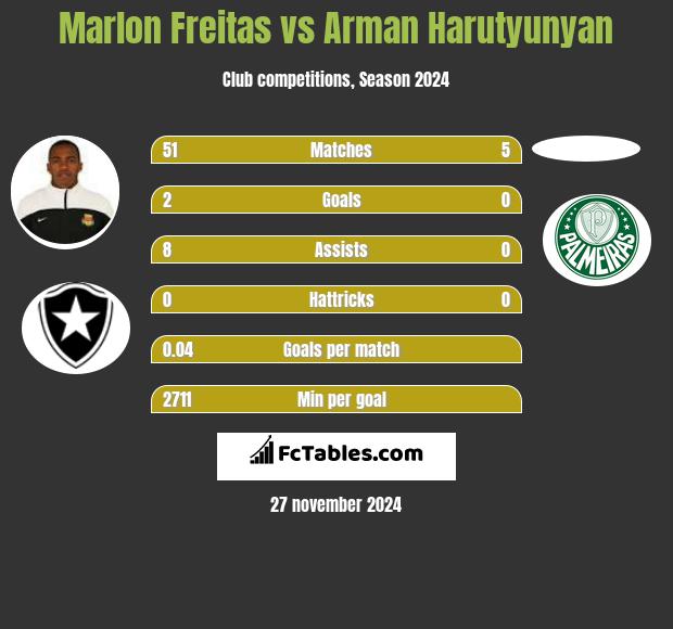 Marlon Freitas vs Arman Harutyunyan h2h player stats