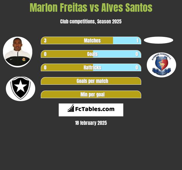 Marlon Freitas vs Alves Santos h2h player stats