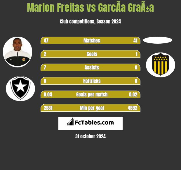 Marlon Freitas vs GarcÃ­a GraÃ±a h2h player stats