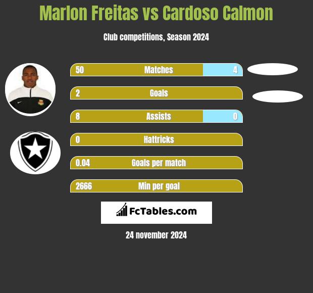 Marlon Freitas vs Cardoso Calmon h2h player stats