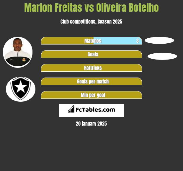 Marlon Freitas vs Oliveira Botelho h2h player stats