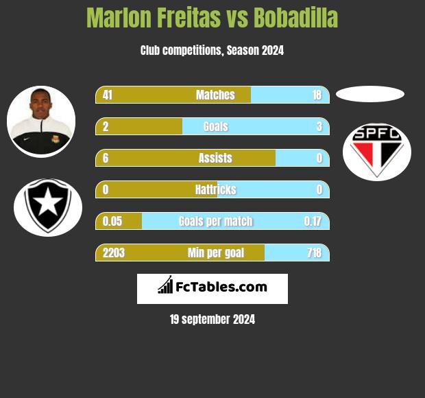 Marlon Freitas vs Bobadilla h2h player stats