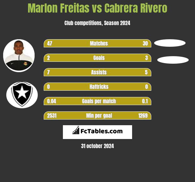 Marlon Freitas vs Cabrera Rivero h2h player stats