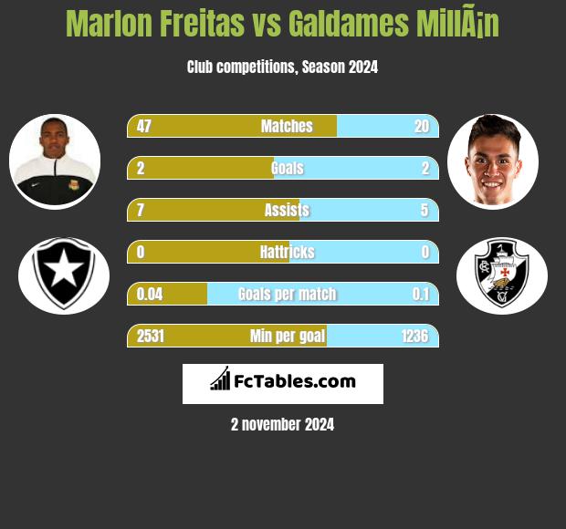 Marlon Freitas vs Galdames MillÃ¡n h2h player stats