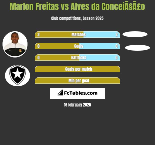 Marlon Freitas vs Alves da ConceiÃ§Ã£o h2h player stats