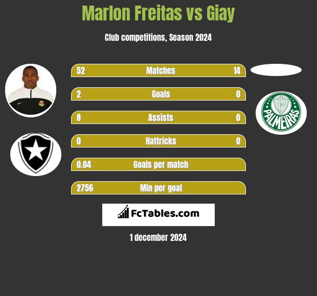 Marlon Freitas vs Giay h2h player stats