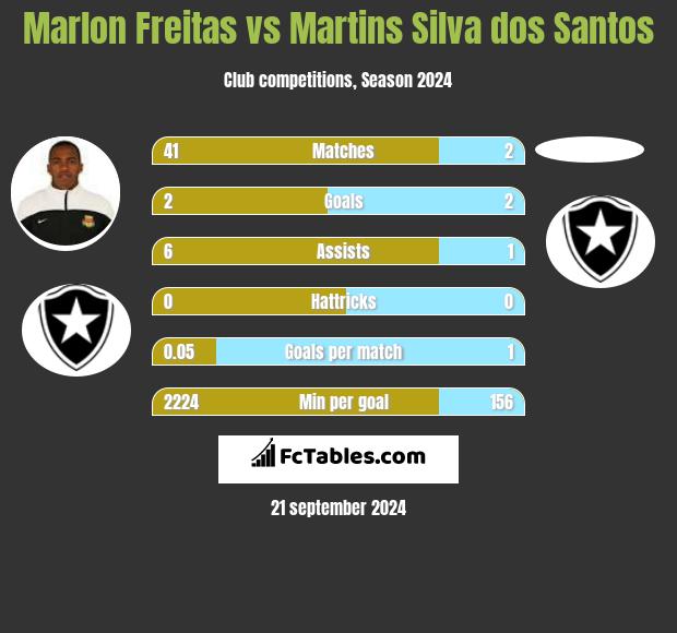 Marlon Freitas vs Martins Silva dos Santos h2h player stats