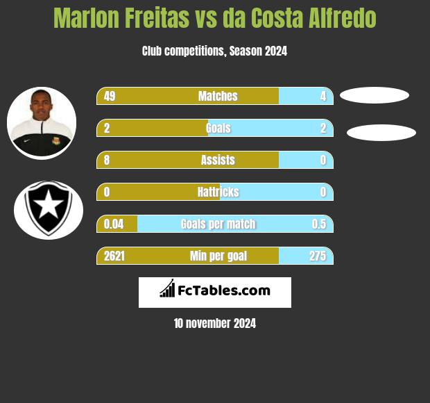 Marlon Freitas vs da Costa Alfredo h2h player stats