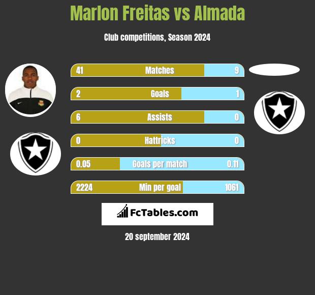 Marlon Freitas vs Almada h2h player stats