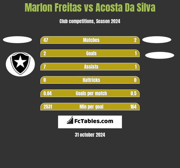 Marlon Freitas vs Acosta Da Silva h2h player stats