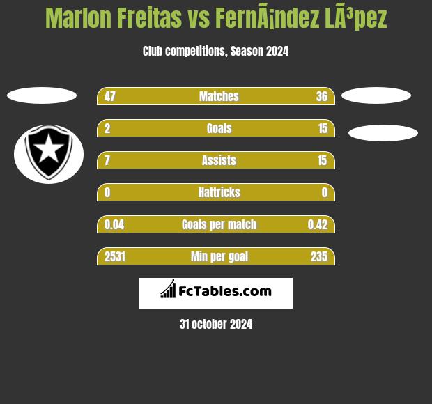 Marlon Freitas vs FernÃ¡ndez LÃ³pez h2h player stats