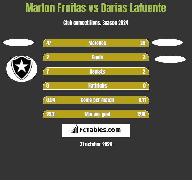 Marlon Freitas vs Darias Lafuente h2h player stats