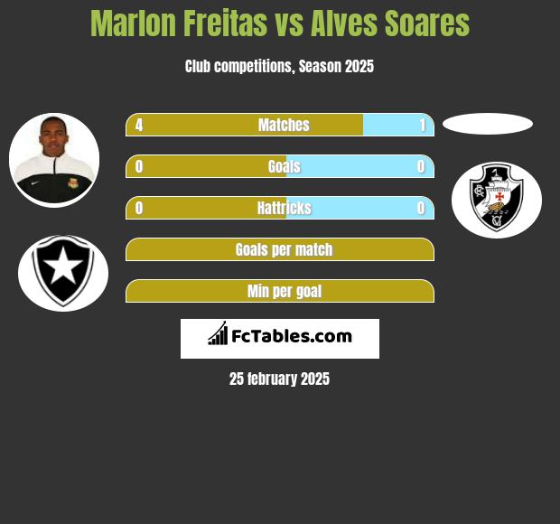 Marlon Freitas vs Alves Soares h2h player stats