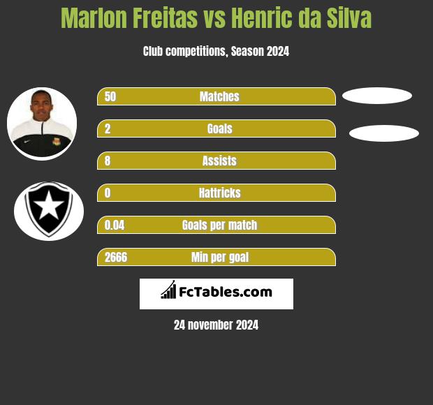 Marlon Freitas vs Henric da Silva h2h player stats