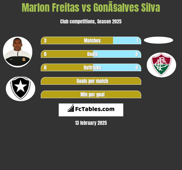 Marlon Freitas vs GonÃ§alves Silva h2h player stats