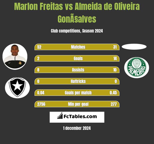 Marlon Freitas vs Almeida de Oliveira GonÃ§alves h2h player stats