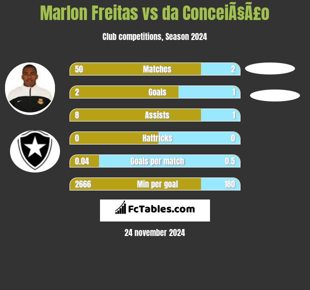 Marlon Freitas vs da ConceiÃ§Ã£o h2h player stats