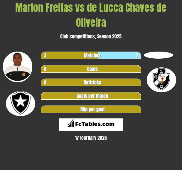 Marlon Freitas vs de Lucca Chaves de Oliveira h2h player stats