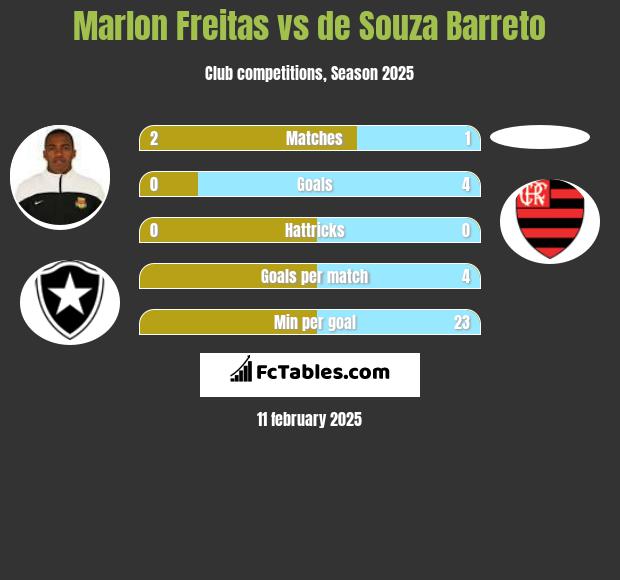 Marlon Freitas vs de Souza Barreto h2h player stats